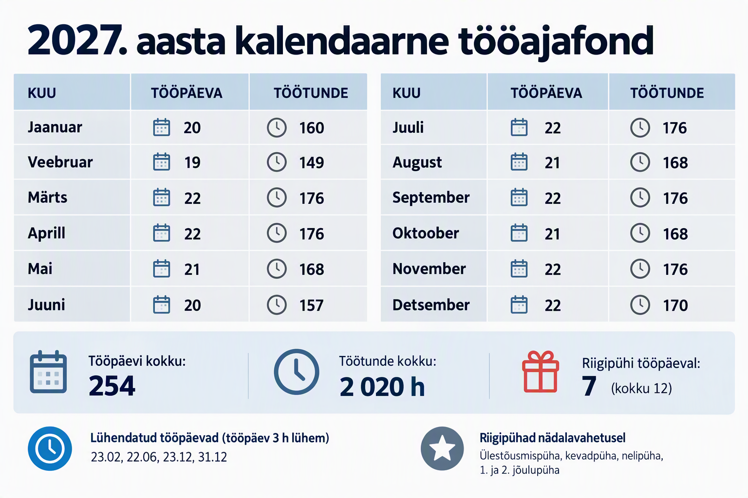 Lae alla endale tabel 2027. aasta kalendaarse tööajafondi infoga
The post Kalendaarne tööajafond 2027 appeared first on Grow.ee.